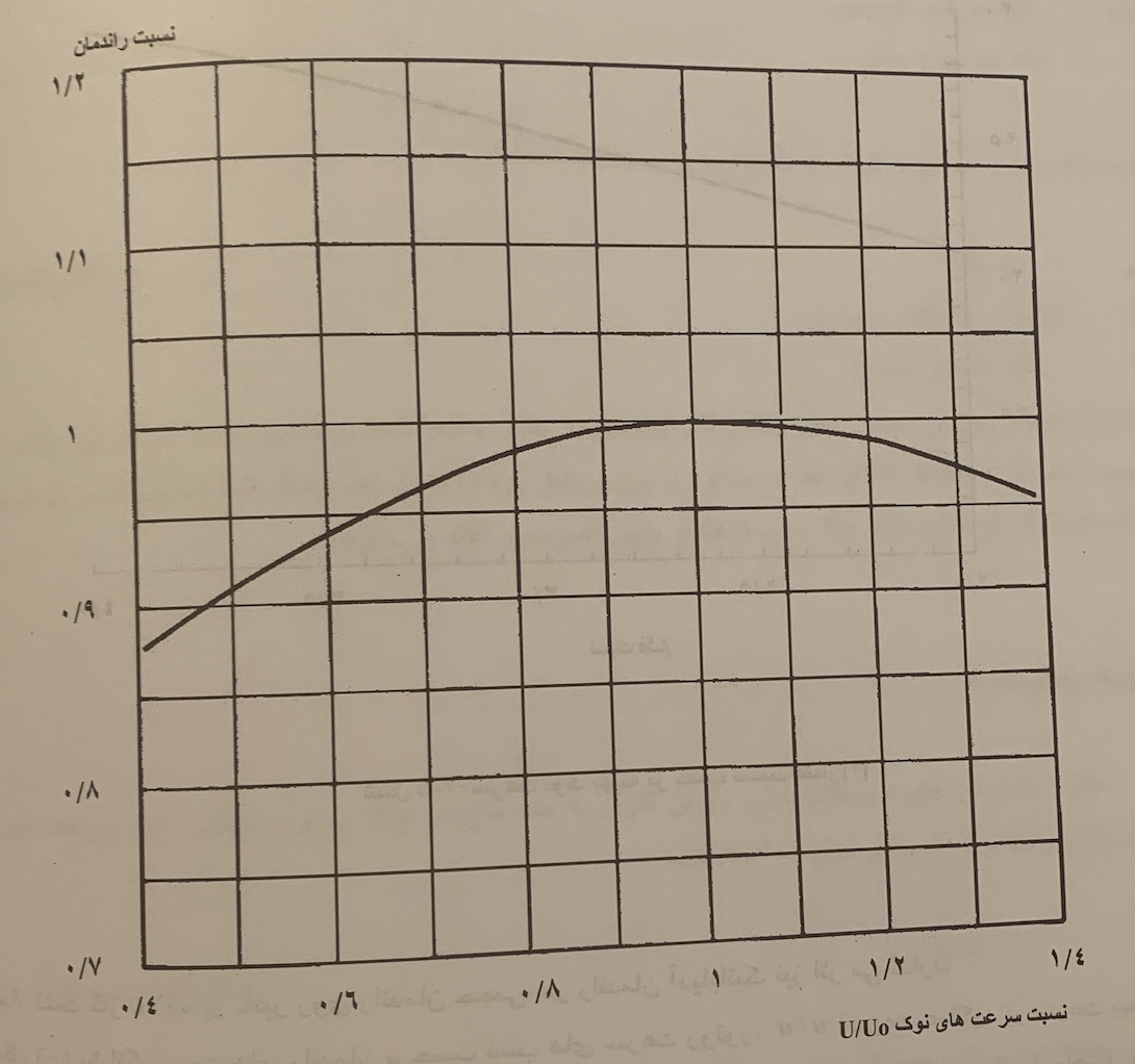 تغییرات نسبت سرعت‌های نوک بر حسب نسبت‌های راندمان