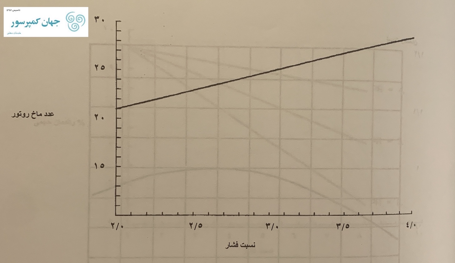 عکس از نمودار عدد ماخ روتور کمپرسور اسکرو