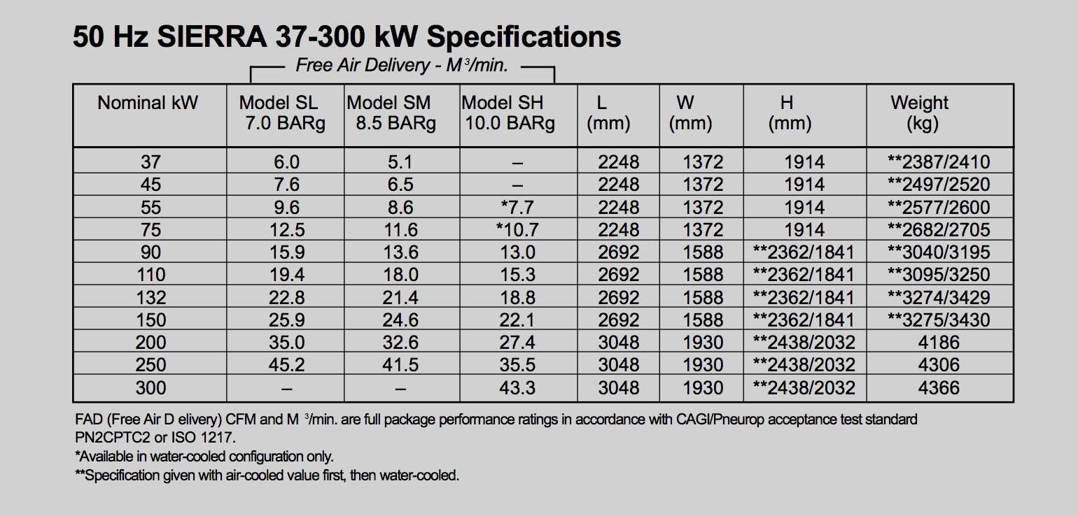 دیتاشیت کمپرسورهای خانواده سیرا اینگرسول رند با موتورهای ۳۷ تا ۳۰۰ کیلوواتی در این جدول آمده است.