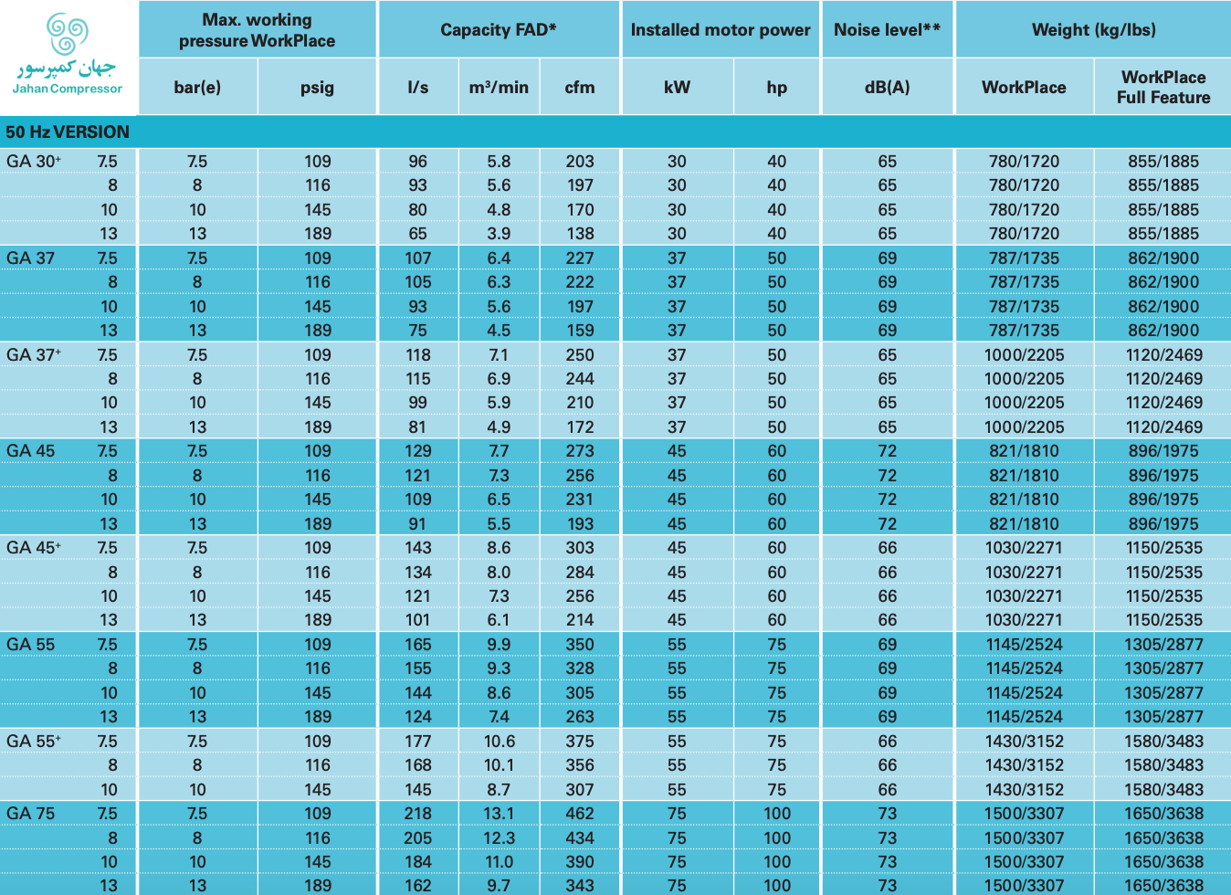 داده‌های فنی کمپرسورهای سری جی آ - در این جدول کمپرسور اسکرو برقی جی آ استاندارد و پلاس آمده است.