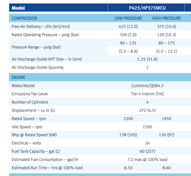 مشخصات فنی کمپرسور اسکرو دیزل دوسان مدل P425/HP375 در این جدول به تشریح آمده است.