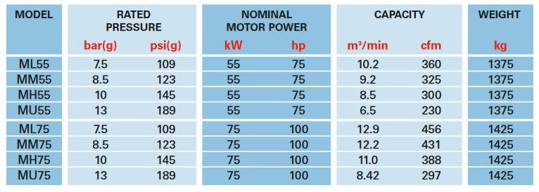 جدول مشخصات تمامی مدل‌های ML و MH و MU، این مدل‌های از ۷/۵ تا ۱۳ بار فشار عملیاتی و ۶/۵ تا ۱۳ مترمکعب بر دقیقه ظرفیت هوادهی دارند.