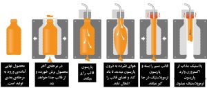 بلو مولدینگ یا قالب گیری بادی