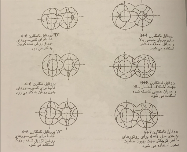 شکل‌بندی‌های مختلف روتور کمپرسور اسکرو و تاثیرات آن بر فشار و دبی - برگرفته از کتاب کمپرسورها - مهندس مجید یوسفی