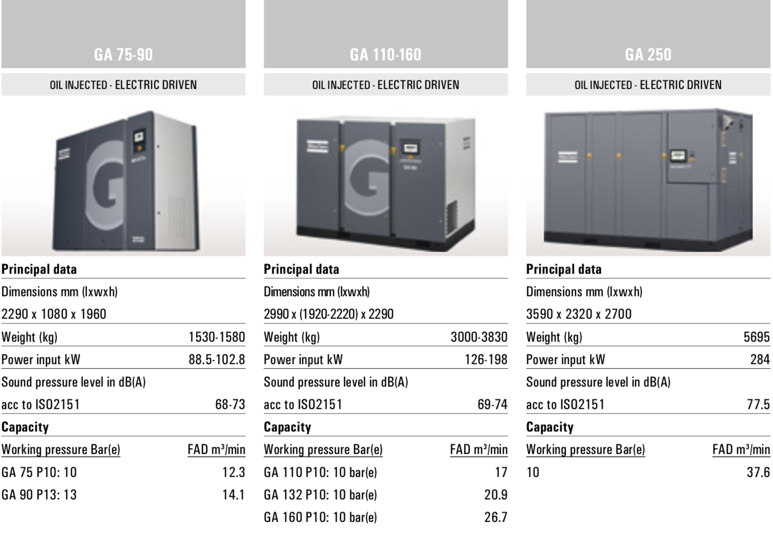 در تصویر اطلاعات فنی کمپرسورهای برقی اطلس کوپکو، مدل‌های GA75-90 ،GA110-160 و GA 250 آمده است؛ مختصر.