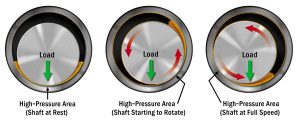 oil film bearings