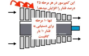 کمپرسور محوری - تعداد استیج زیاد