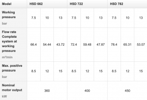 دیتاشیت کمپرسورهای HSD مدلهای ۶۶۲، ۷۲۲ و ۷۸۲