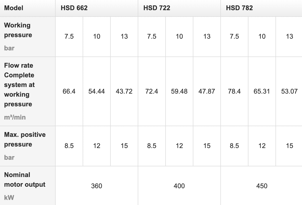 دیتاشیت کمپرسورهای HSD مدلهای ۶۶۲، ۷۲۲ و ۷۸۲