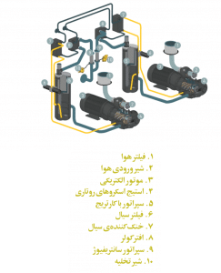 شماتیک کلی عملیات فشرده‌سازی هوا در کمپرسورهای HSD کایزر