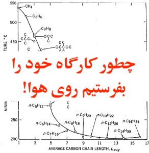 خطر بکارگیری کمپرسور هوا به جای کمپرسور گاز طبیعی