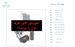 کمپرسور اسکرو برقی کایزر ایرسنتر ۲۵ - شماتیک عملکرد کمپرسور اسکرو کایزر