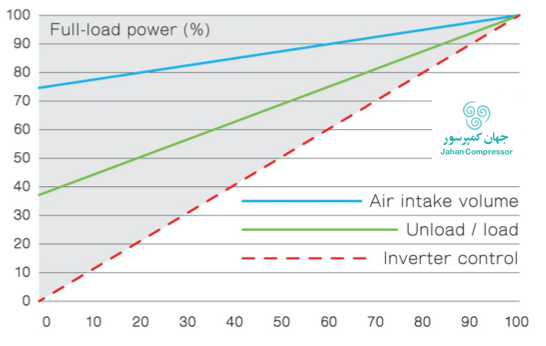 درصد تغییر لود هوای فشرده را در کمپرسورهای اسکرو فوشنگ نمایش میدهد
