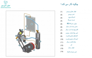 کمپرسور اسکرو برقی کایزر چگونه کار می کند، شماتیک کلی
