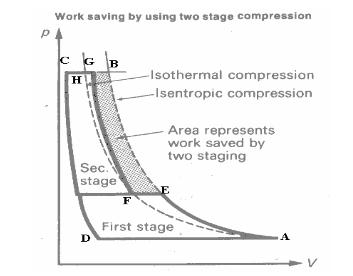 چارت فشار و حجم فرایند فشرده سازی آدیاباتیک و تکدما و پلی تروپیک. برای درک بهتر عملکرد کمپرسور اسکرو دو مرحله ای.