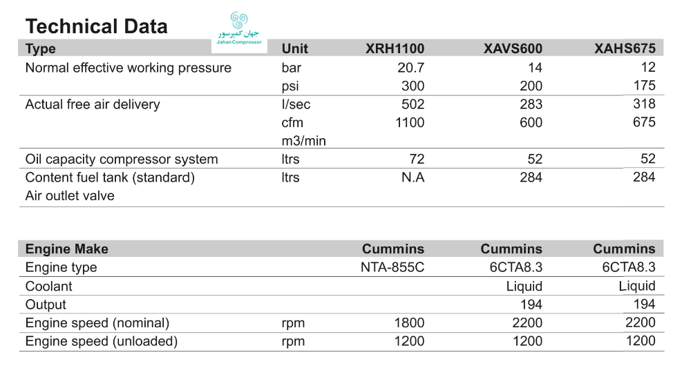 در این جدول اطلاعات فنی XAHS 675 و ۲ مدل موتور کامینز دیگر آمده است.