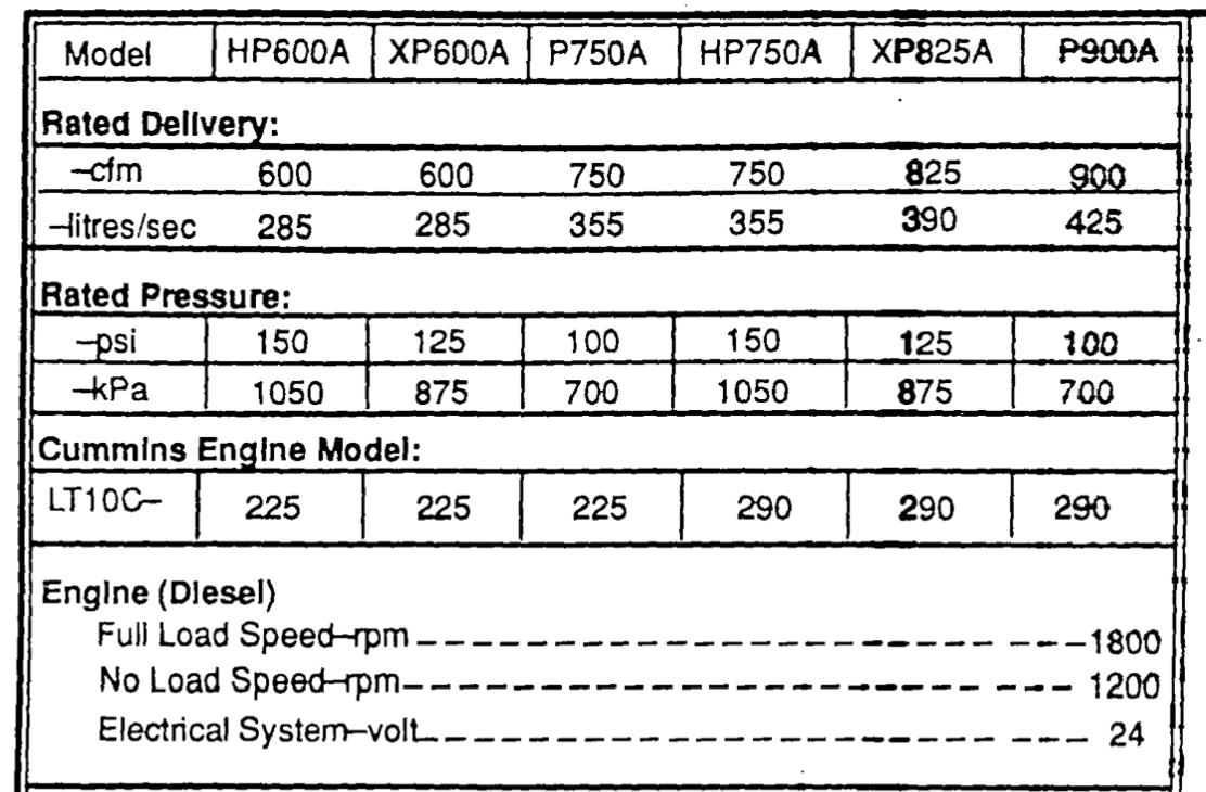 اطلاعات فنی تعدادی کمپرسور پرتابل دیزلی اینگرسولرند مدل‌های P750 HP600 XP600 HP750 و XP825