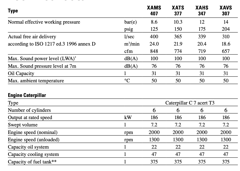 دیتاشیت یا اطلاعات فنی کمپرسور دیزلی در این جدول آمده است - موتور کاترپیلار
