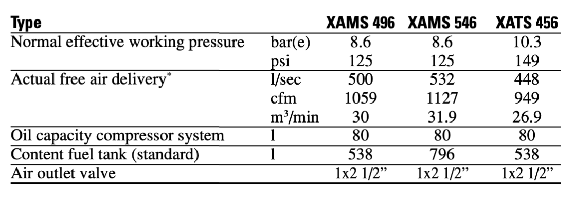 دیتاشیت کمپرسور دیزلی اطلس کوپکو مدلهای XAMS 496 - XAMS 546 و XATS 456