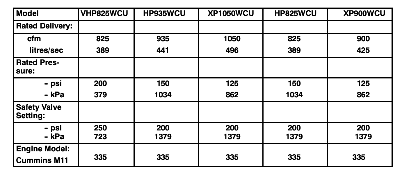 در این جدول اطلاعات فنی چهار کمپرسور پرتابل دیزلی اینگرسولرند آمده است: مدلهای VHP825 - HP825 - HP935 - XP1050 - XP900