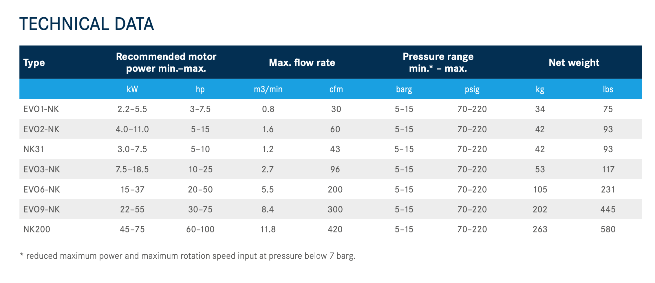 اطلاعات فنی کمپرسور روتورکمپ EVO-NK