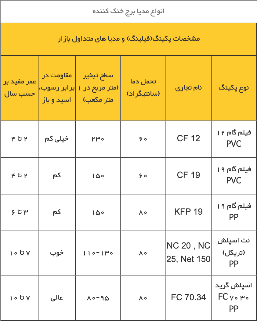 جدول تفاوتهای مدلهای مختلف پکینگ برج خنک کننده