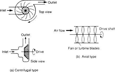 شکل کلی دو نوع کمپرسور سانتریفیوژ و کمپرسور محوری