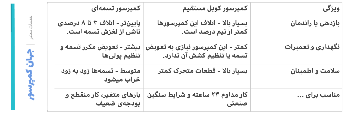 عیب و حسن کمپرسورهای کوپل مستقیم و تسمه‌ای