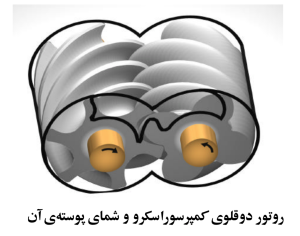 روتورهای کمپرسور اسکرو برخلاف یکدیگر میچرخد. یکی ساعتگرد و دیگری پادساعتگرد.