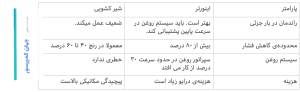 شیر کشویی یا اینورتر