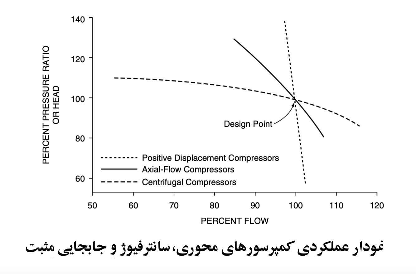 شکل جالبی از تفاوت عملیانی انواع کمپرسور