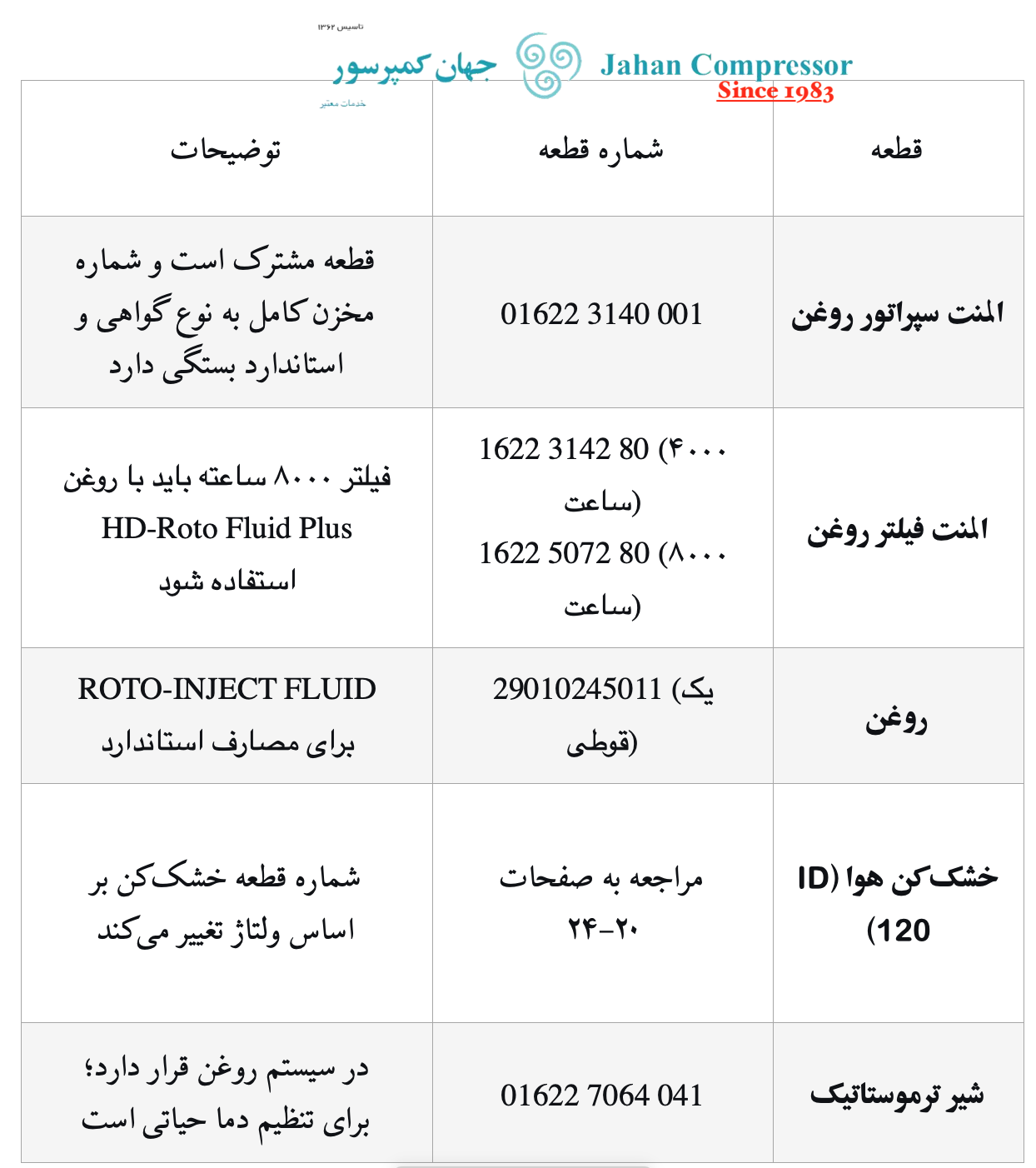 نمونه‌ی از اطلاعات موجود در لیست قطعات کمپرسورهای اطلس کوپکو