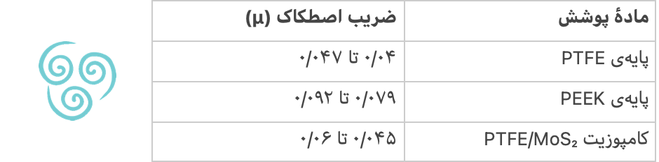 بهترین رفتار اصطکاک مخصوص تفلون است.