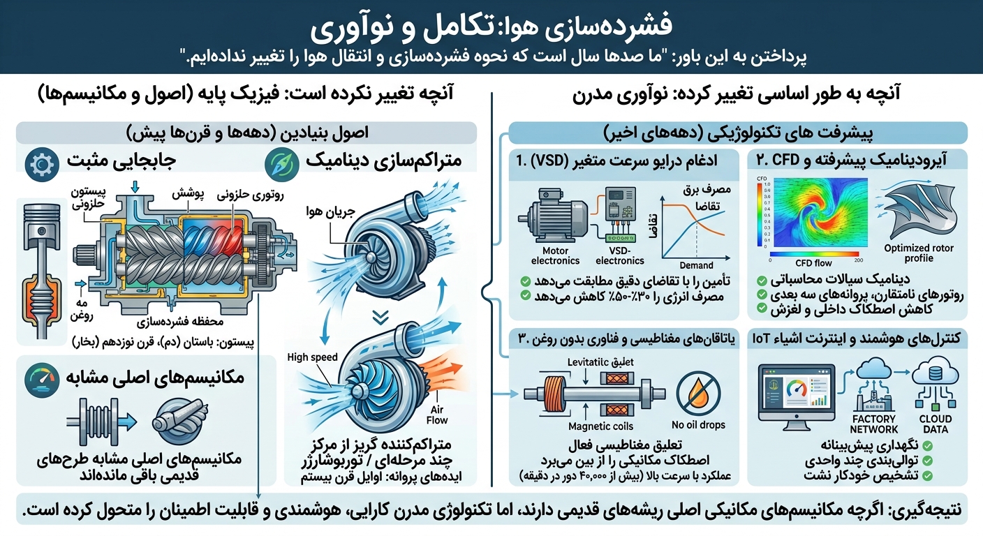 اینفوگرافیکی از پیشرفتهای تکنولوژی کمپرسور
