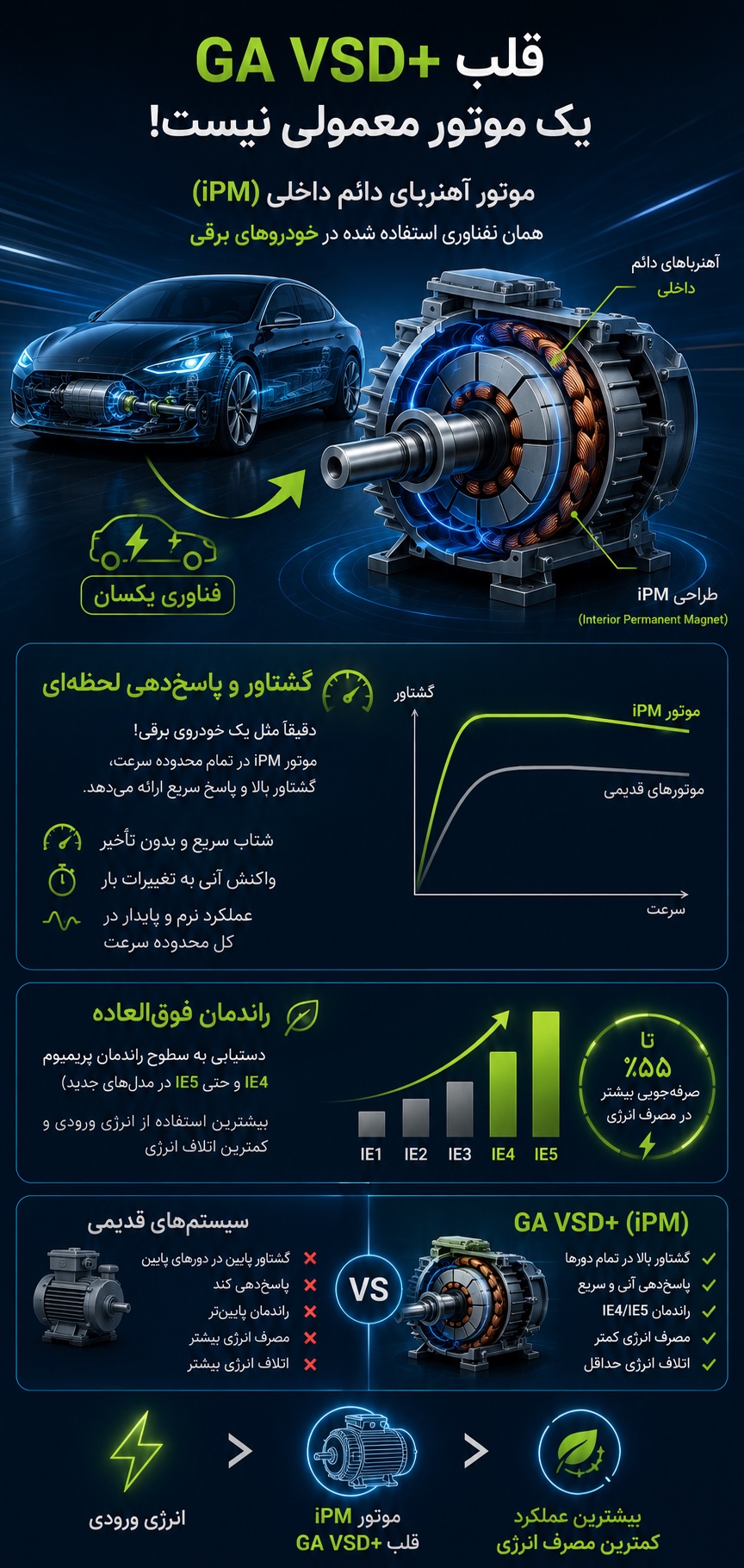 تفاوت‌های الکتروموتور مغناطیس دائم داخلی با الکتروموتورهای سنتی القایی