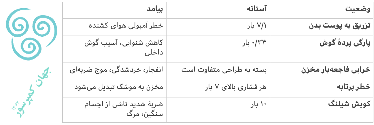 خطرات هوای فشرده برای انسان در فشارهای مختلف