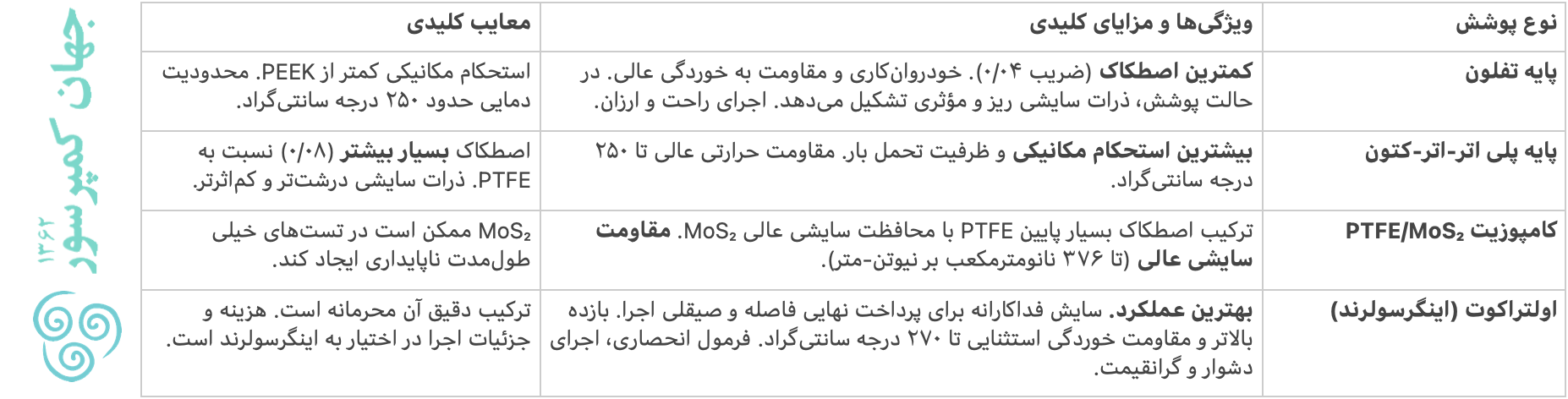 جدول جمع بندی برای روکش‌های تفلونی،‌ پلی اتر اتر کتونی، دی سولفید مولیبدنی و انحصاری اینگرسولرند