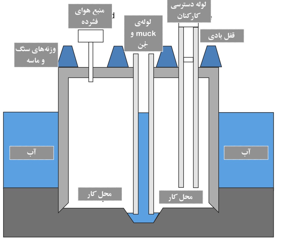 صندوقه هوا و مکانیسم انجام آن