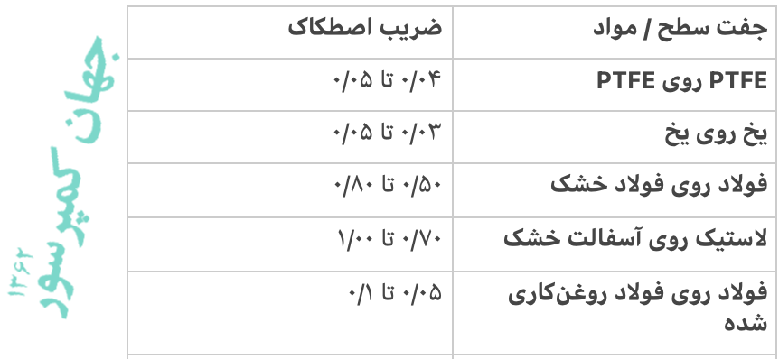 چند مثال برای درک مفهوم ضریب اصطکاک