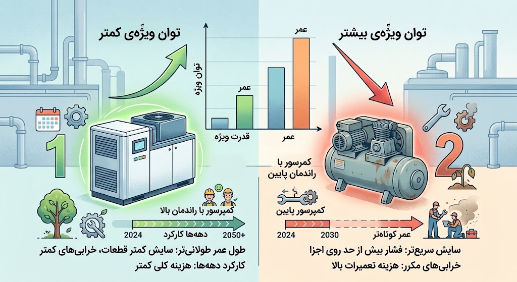 تفاوت عملکرد دو کمپرسور - یکی با توان ویژه کمتر و یکی با توان ویژه بیشتر