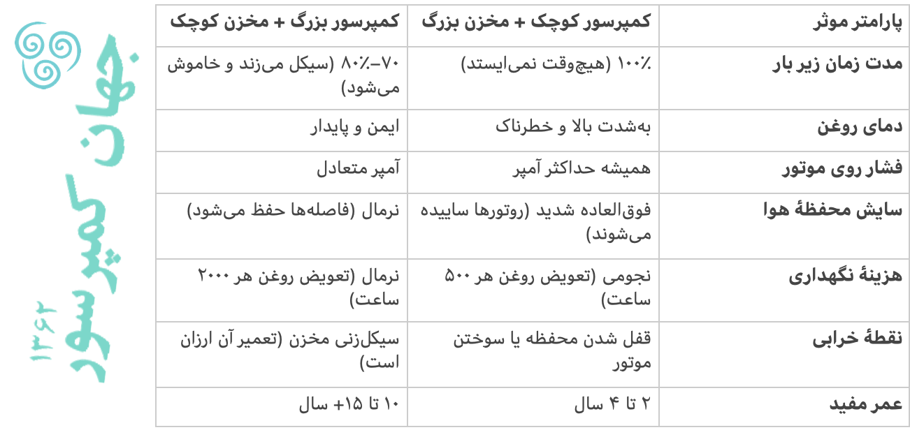 خرید کمپرسور بزرگ با مخزن کوچک خطر کمتری دارد.