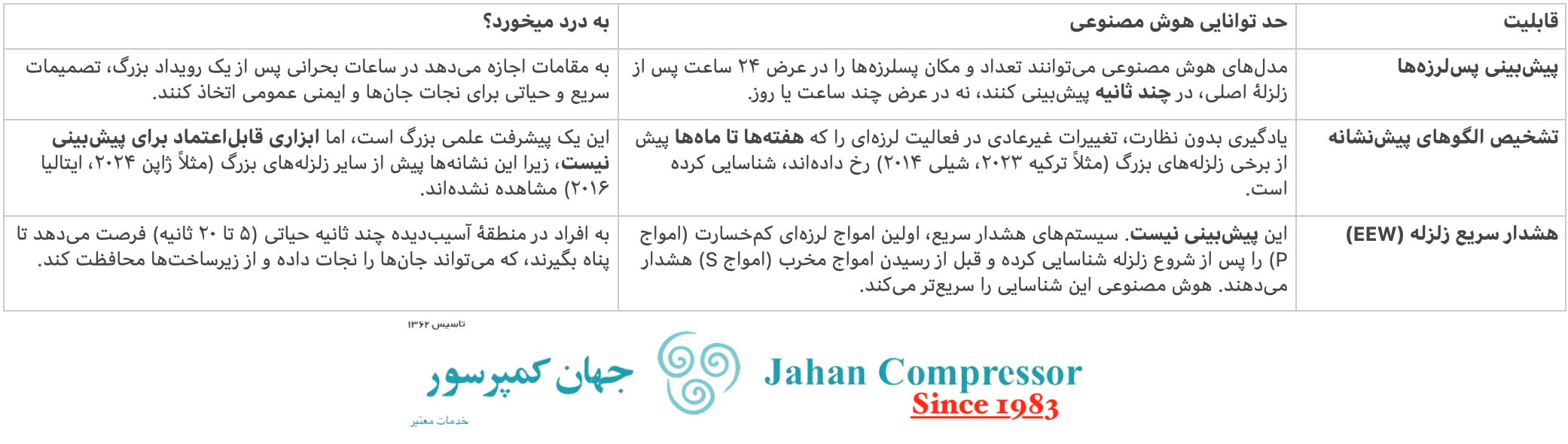 کارهایی که هوش مصنوعی با زلزله میتواند بکند.