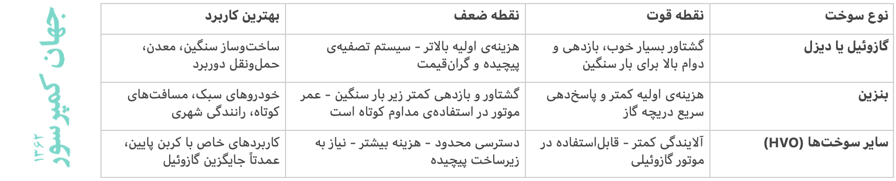 گشتاور بهتر کلید‌واژه‌ی برتری سوخت دیزل بر سوخت بنزین است.