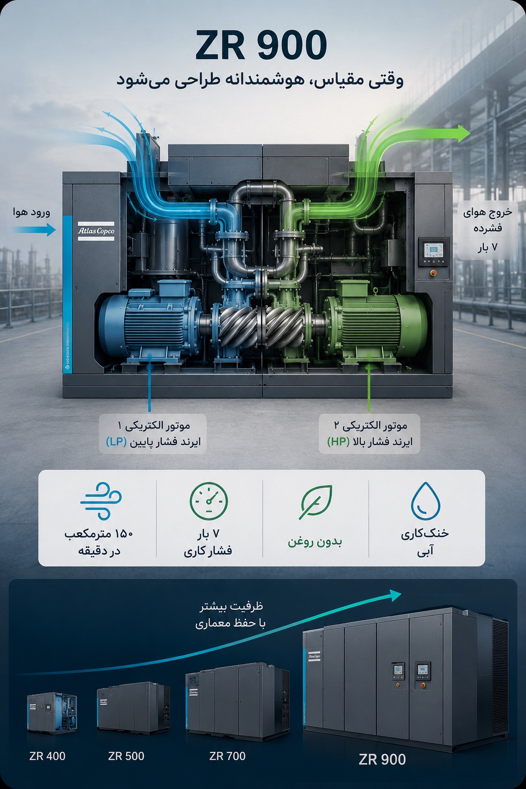 کمپرسور ZR 900 اطلس کوپکو طراحی بزرگتر را هوشمندانه و بهینه انجام داده است.