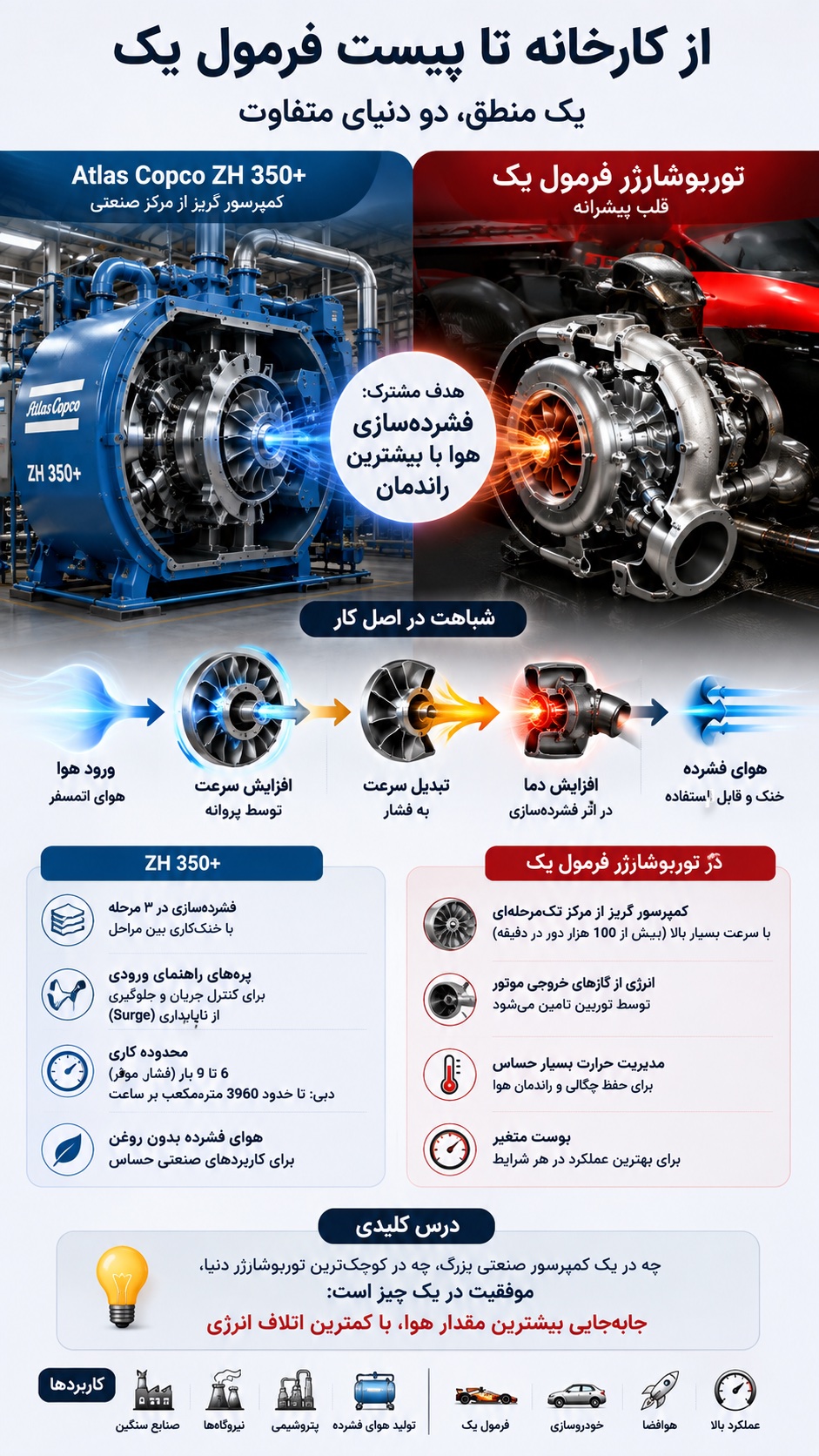 فرمول یک و کمپرسور صنعتی در یک نقطه مشترکند. جزئیات فنی و فیزیکی.