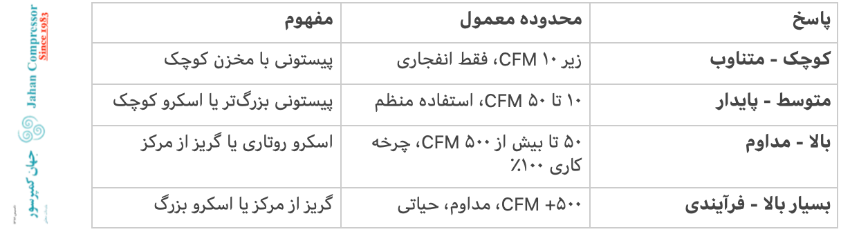 پاسخ سوال دوم و معنای هر جوابی در انتخاب کمپرسور