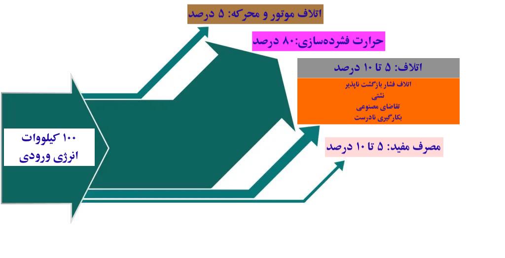 جمع انرژی مصرفی و تولیدی کمپرسور