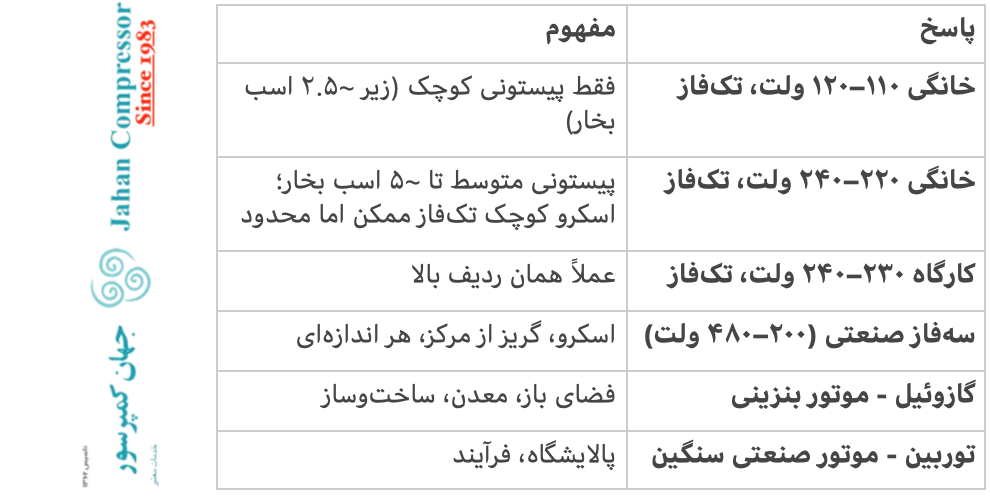 پاسخ سوال پنجم و معنای هر جوابی در انتخاب کمپرسور