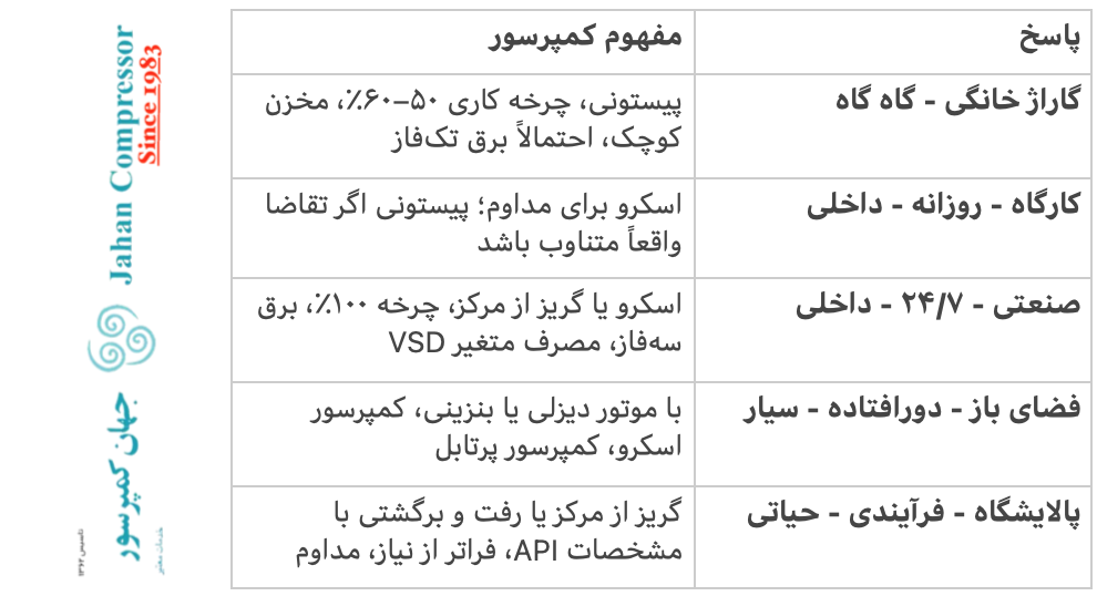 پاسخ سوال چهارم و معنای هر جوابی در انتخاب کمپرسور