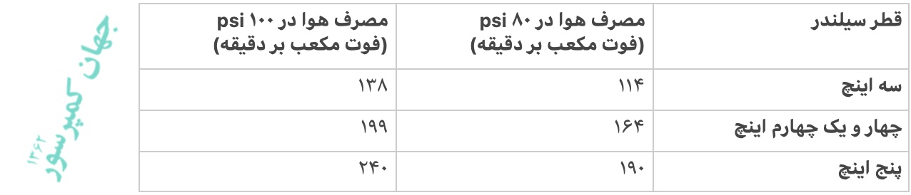 مصرف هوای فشرده با واحد آمریکایی برای حفاری قطر چاه و حجم هوا و مصرف هوا